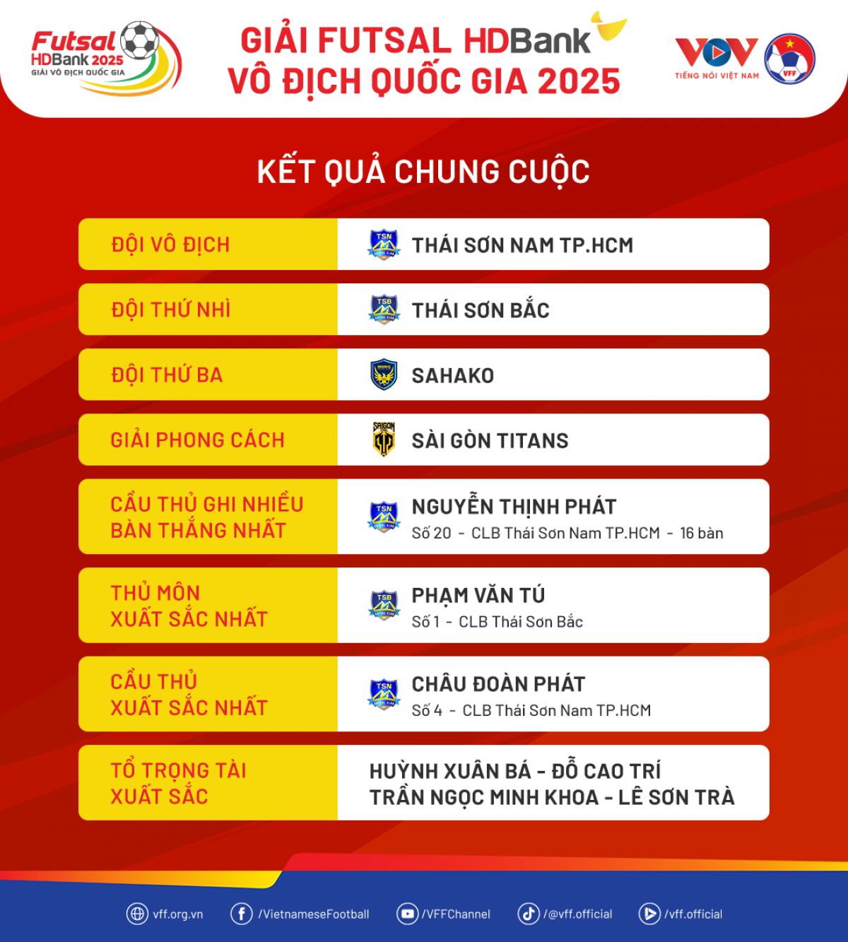 Các danh hiệu được trao tại mùa giải futsal HDBank VĐQG 2025 (ảnh: VFF)