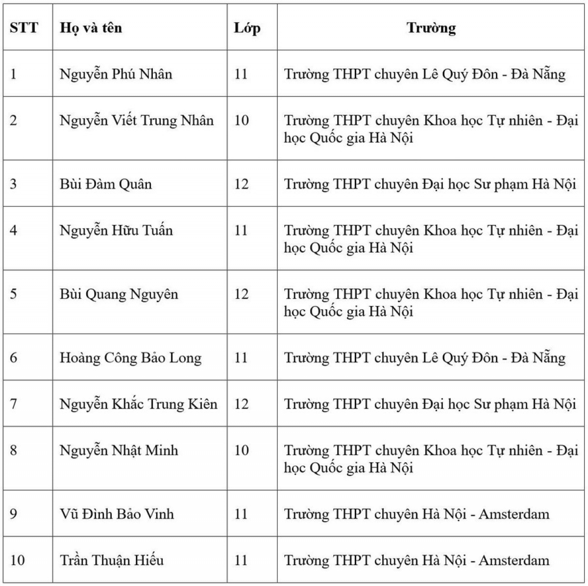 Danh sách 10 thí sinh top đầu cuộc thi VOAI 2025 sẽ tham gia kỳ thi quốc tế