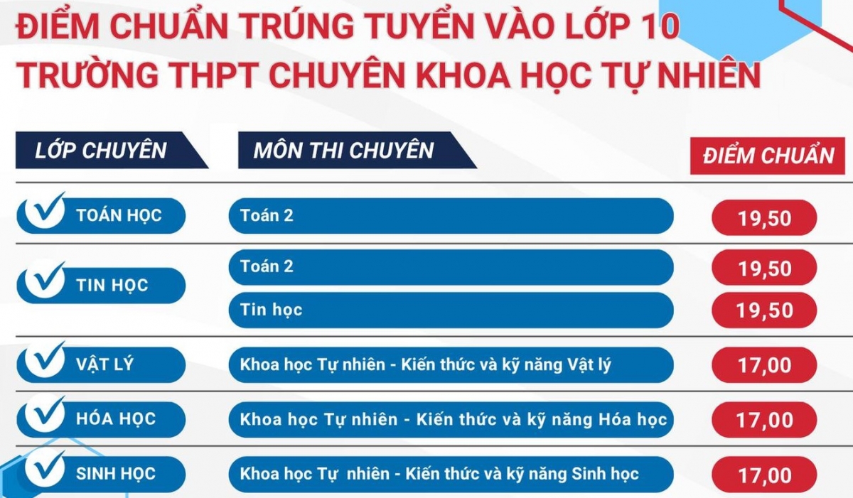 Điểm chuẩn vào lớp 10 THPT Chuyên Khoa học tự nhiên (Trường ĐH Khoa học tự nhiên, ĐHQG Hà Nội) năm 2025
