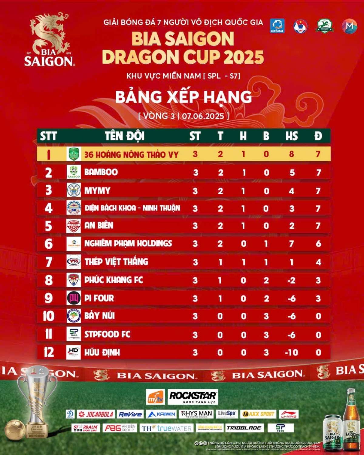 Bảng xếp hạng SPL-S7 sau loạt trận vòng 3 (ảnh: Vietfootball)