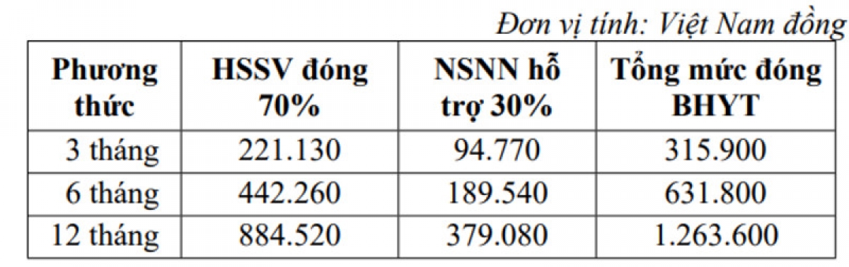Mức đóng BHYT HSSV