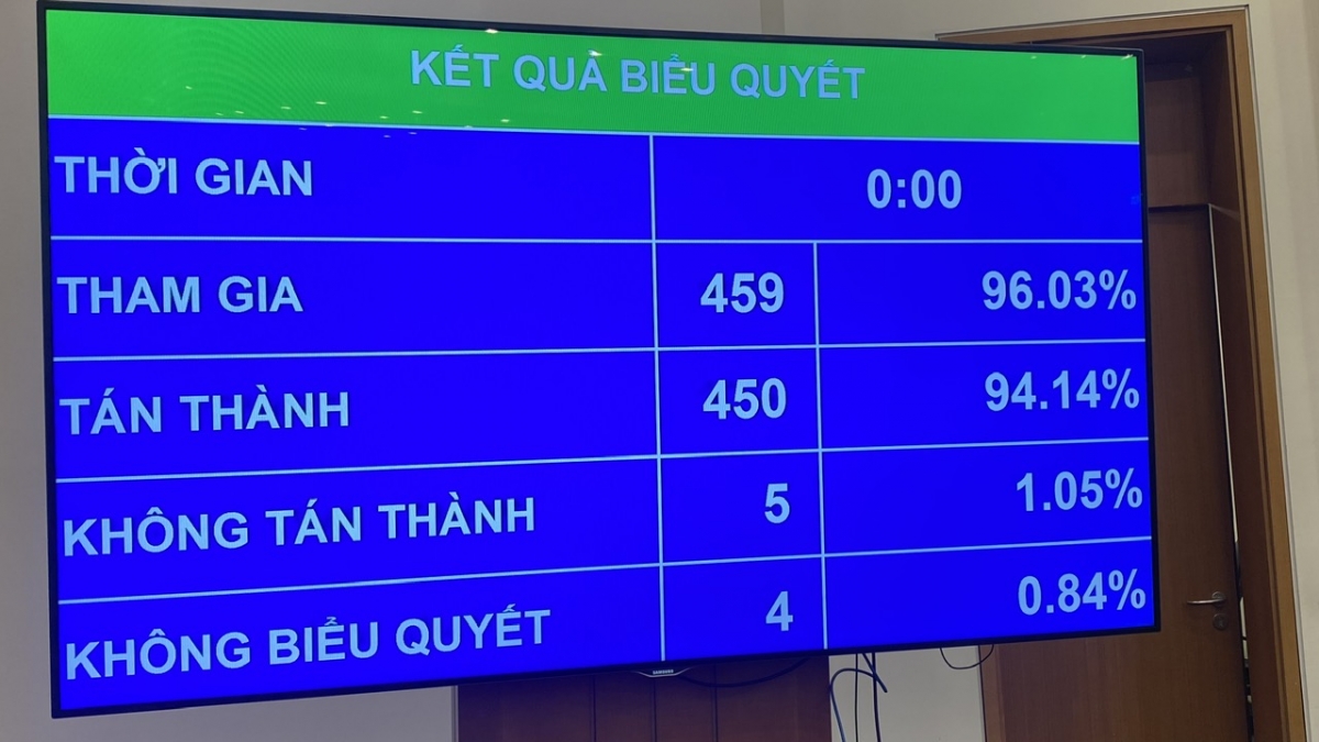 Luật Nhà giáo được thông qua với sự tán thành của tuyệt đại đa số đại biểu có mặt. Ảnh: quochoi.vn