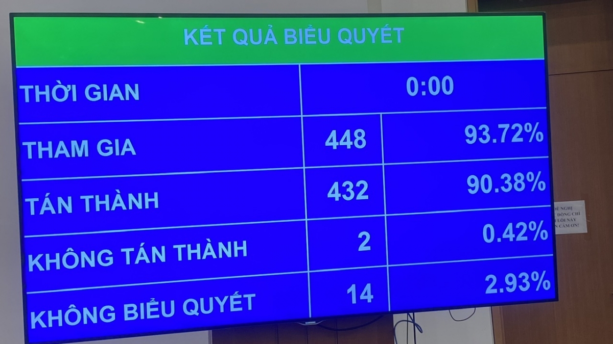 Quốc hội biểu quyết thông qua Luật sửa đổi, bổ sung một số điều của Luật Tiêu chuẩn và quy chuẩn kỹ thuật.
Ảnh: Hoàng Minh/VOV2