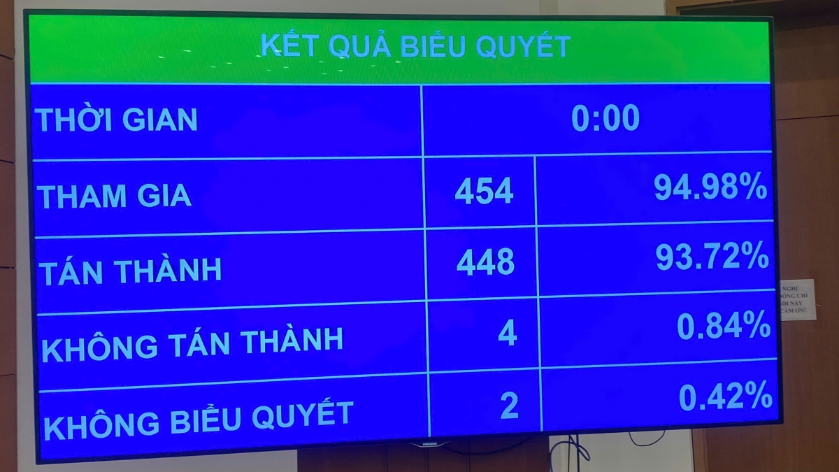 Quốc hội thông qua Luật Thuế tiêu thụ đặc biệt (sửa đổi) với hơn 93% đại biểu tán thành. Ảnh: quochoi.vn