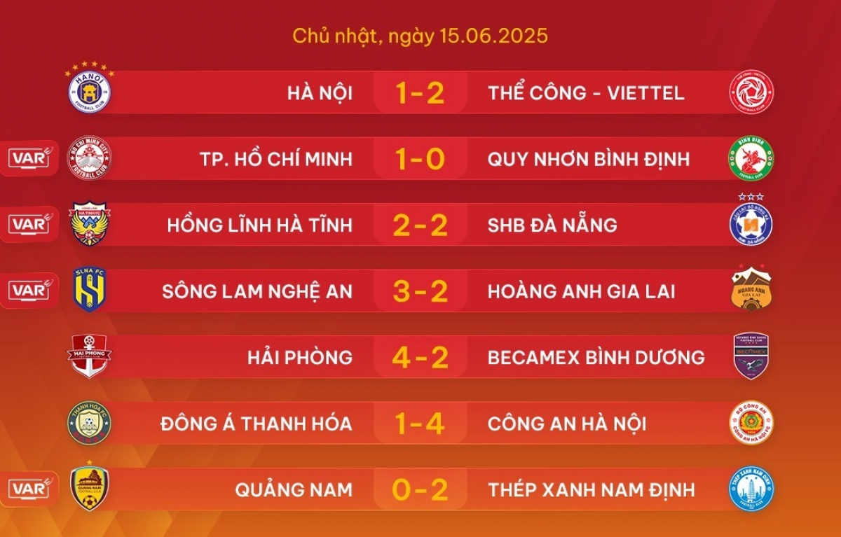 Nhiều tỷ số bất ngờ tại vòng áp chót (Ảnh: VPF)