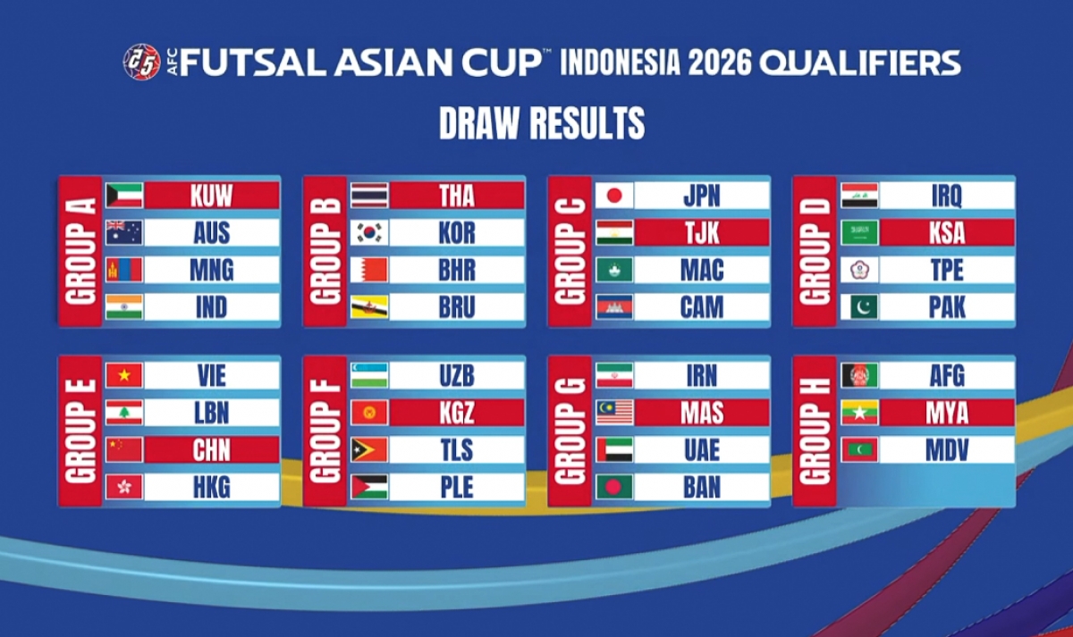 Kết quả bốc thăm Vòng loại futsal châu Á 2026. Các đội ở ô màu đỏ là chủ nhà của bảng đấu tương ứng. (Ảnh: VFF)