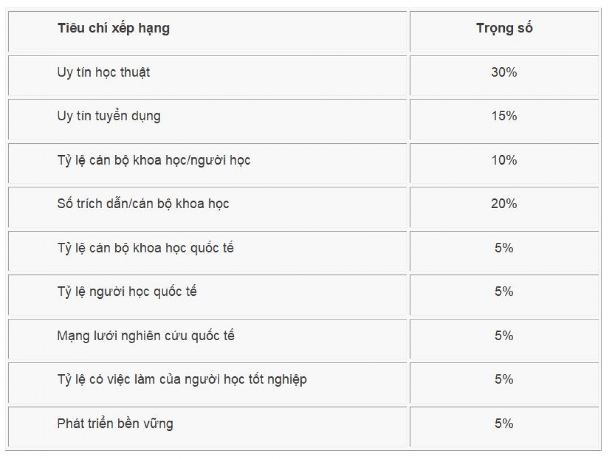 Tiêu chí xếp hạng đại học thế giới của tổ chức QS