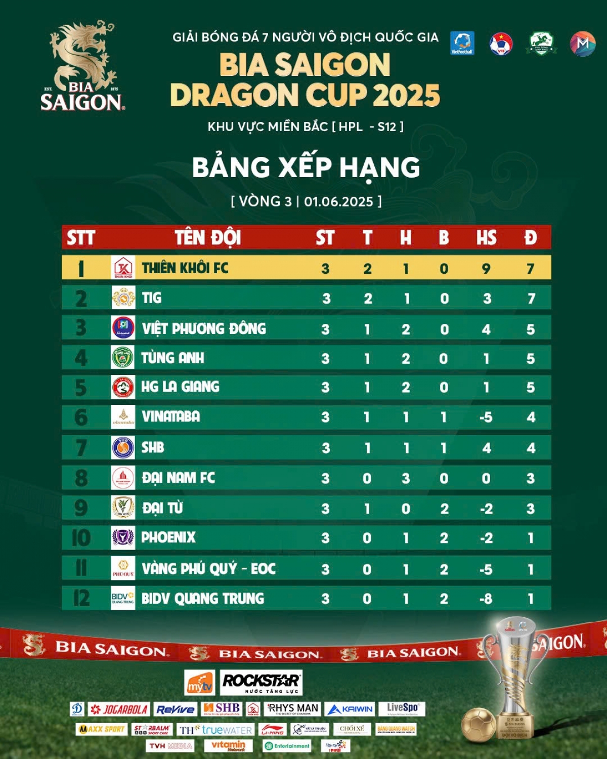 Bảng xếp hạng khu vực phía Bắc sau lượt trận thứ ba (ảnh: Vietfootball)