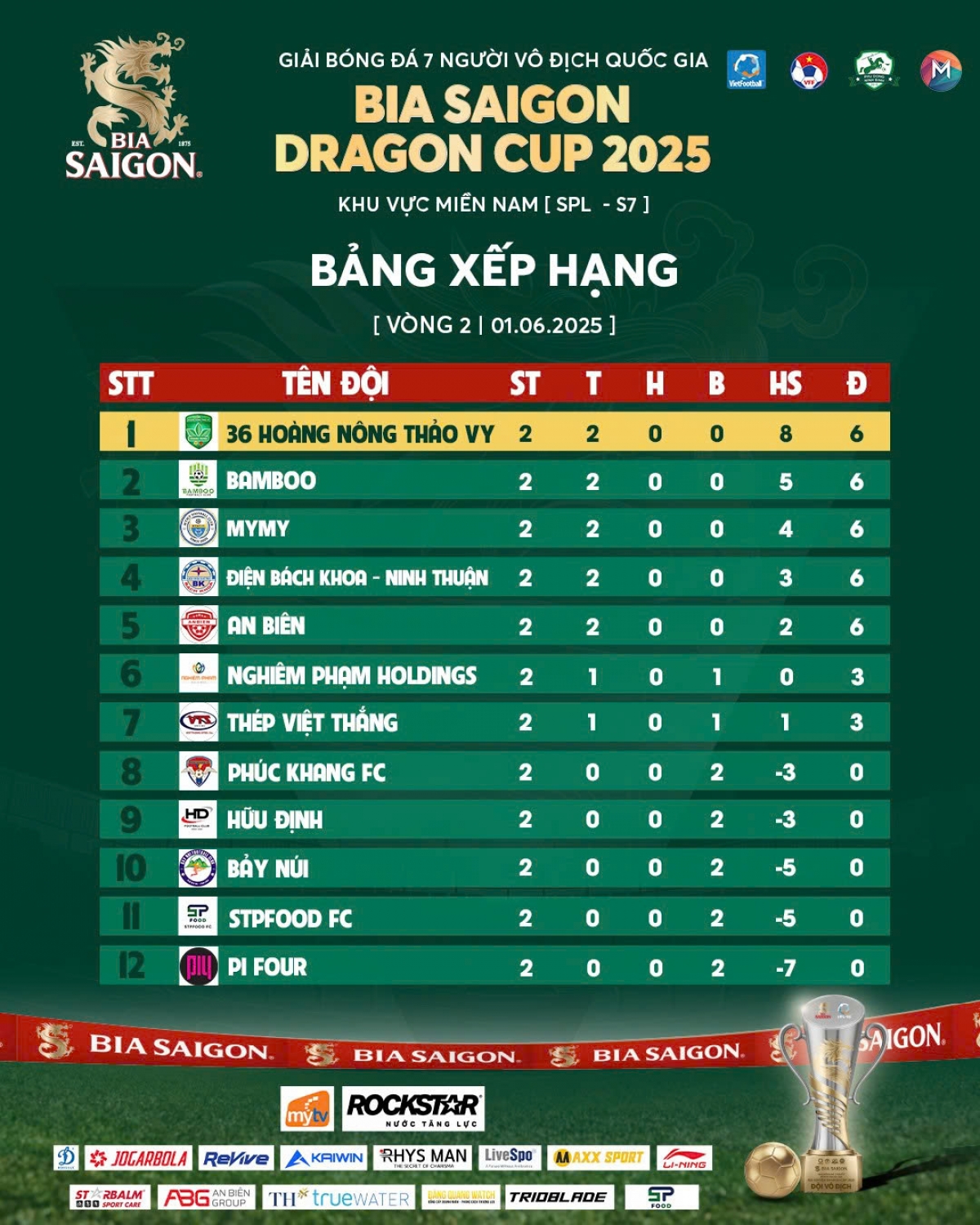 Bảng xếp hạng khu vực phía Nam sau lượt trận thứ hai (ảnh: Vietfootball)