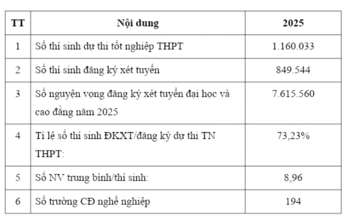 Số liệu thống kê của Bộ Giáo dục và Đào tạo