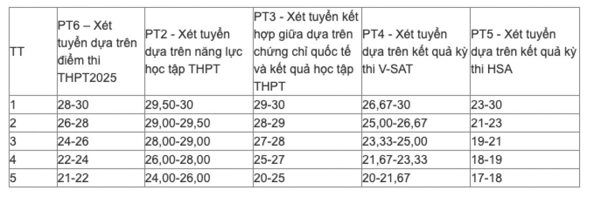 Bảng quy đổi điểm chuẩn của Học viện Ngân hàng giữa các phương thức