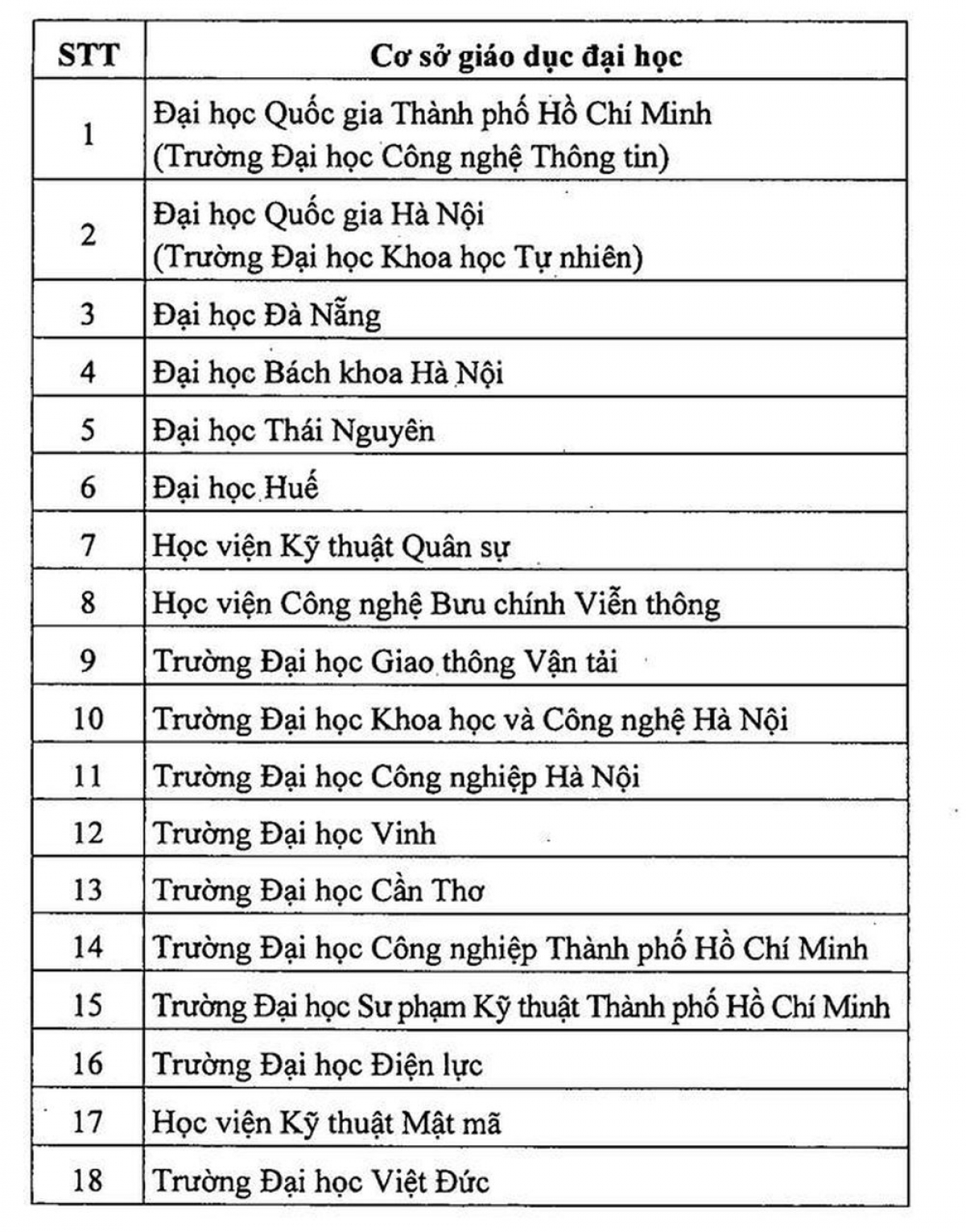 18 cơ sở giáo dục đại học tham gia thực hiện chương trình “Phát triển nguồn nhân lực ngành công nghiệp bán dẫn đến năm 2030, định hướng đến năm 2050” theo quyết định số 1017/QĐ-TTg ngày 21/9/2024 của Thủ tướng Chính phủ.