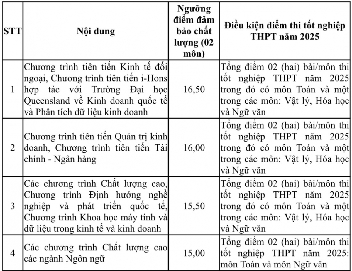 Ngưỡng đảm bảo chất lượng nhóm xét tuyển kết hợp giữa kết quả thi tốt nghiệp THPT năm 2025 và chứng chỉ ngoại ngữ quốc tế