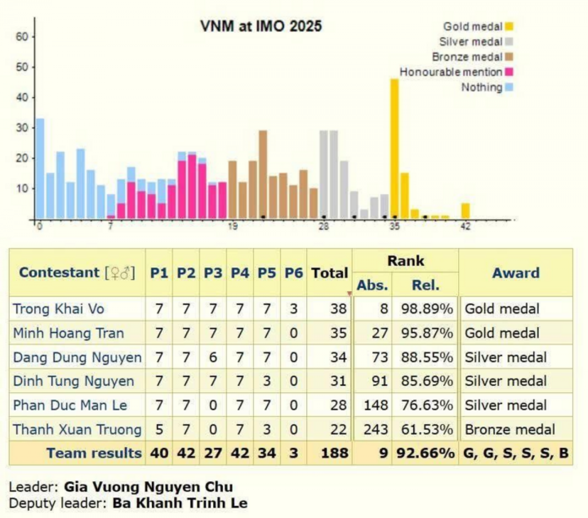 Thành tích của đoàn học sinh Việt Nam