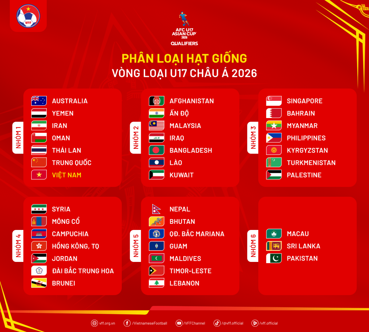 U17 nam Việt Nam nằm trong nhóm hạt giống số 1 (ảnh VFF)