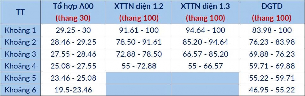 Bảng phân vị tương quan mức điểm chuẩn giữa các phương thức có tổ hợp gốc A00