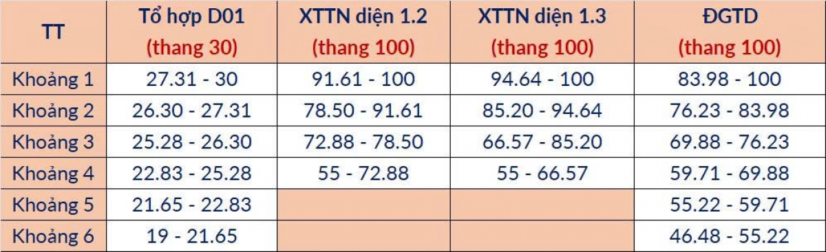 Bảng phân vị tương quan mức điểm chuẩn giữa các phương thức có tổ hợp gốc D01