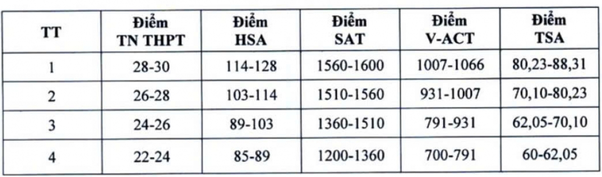 Bảng quy đổi tương đương mức điểm chuẩn các phương thức xét tuyển của ĐH Kinh tế Quốc dân