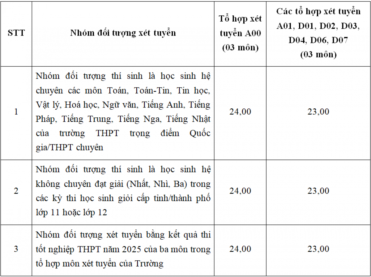 Ngưỡng đảm bảo chất lượng của nhóm thí sinh hệ chuyên, hệ không chuyên đạt giải tỉnh/thành phố và thí sinh sử dụng kết quả 3 môn thi tốt nghiệp THPT năm 2025