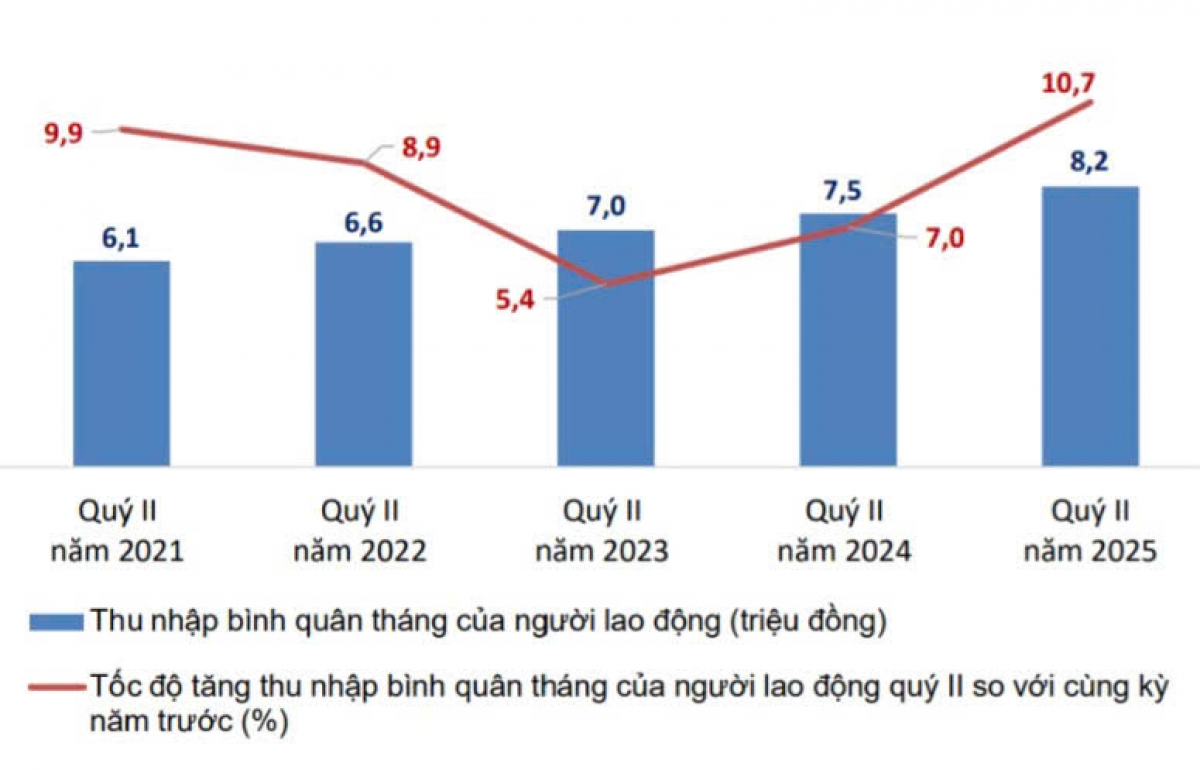 Thu nhập và tốc độ tăng/giảm bình quân tháng của lao động quý II/2025 so với cùng kỳ năm trước, giai đoạn 2021-2025. (Nguồn: Cục Thống kê)