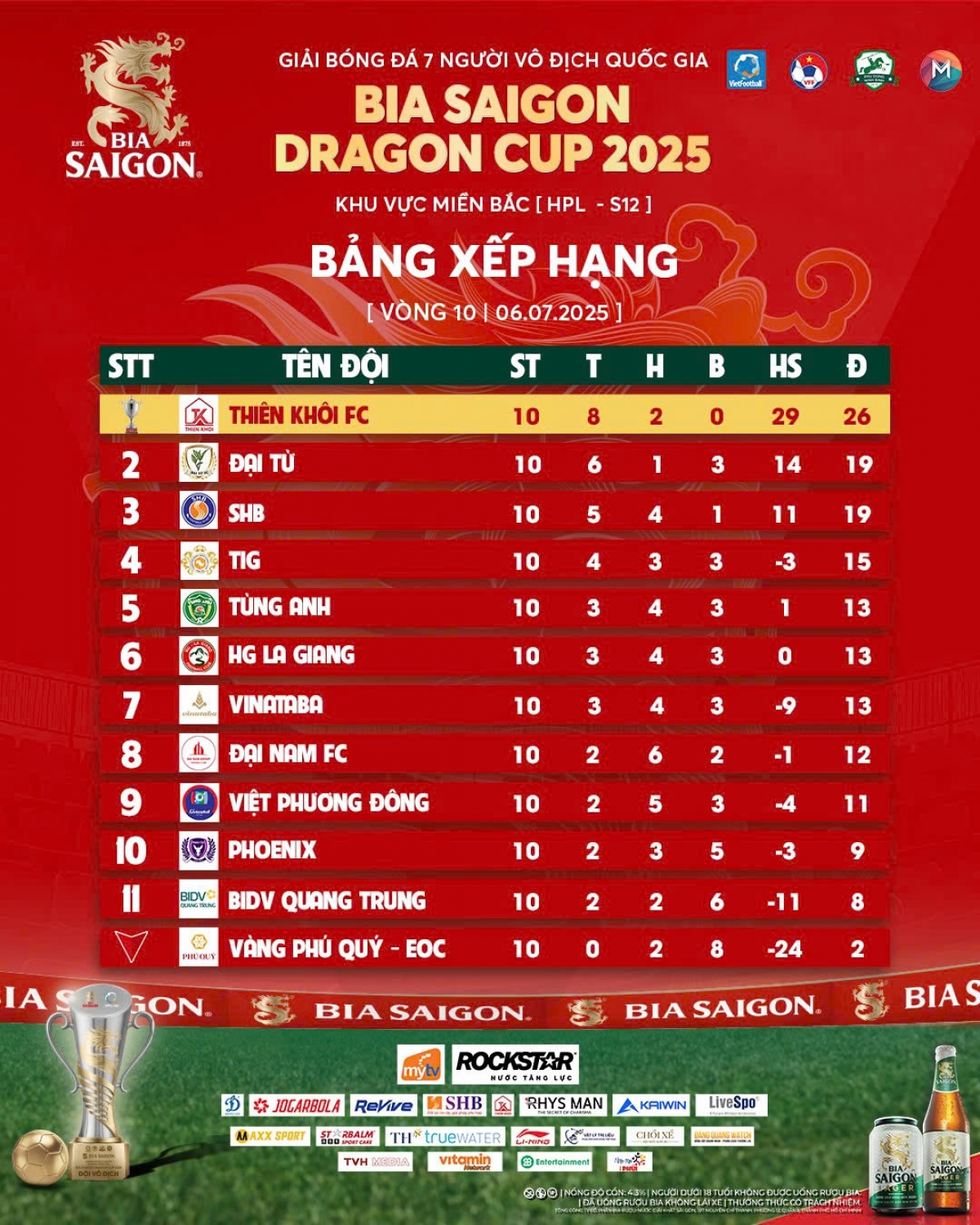 Bảng xếp hạng HPL-S12 sau vòng đấu áp chót (ảnh: Vietfootball)