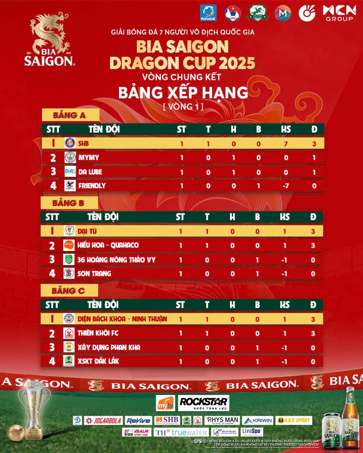BXH sau lượt trận đầu tiên của VCK giải bóng đá 7 người quốc gia 2025 (ảnh: Vietfootball)