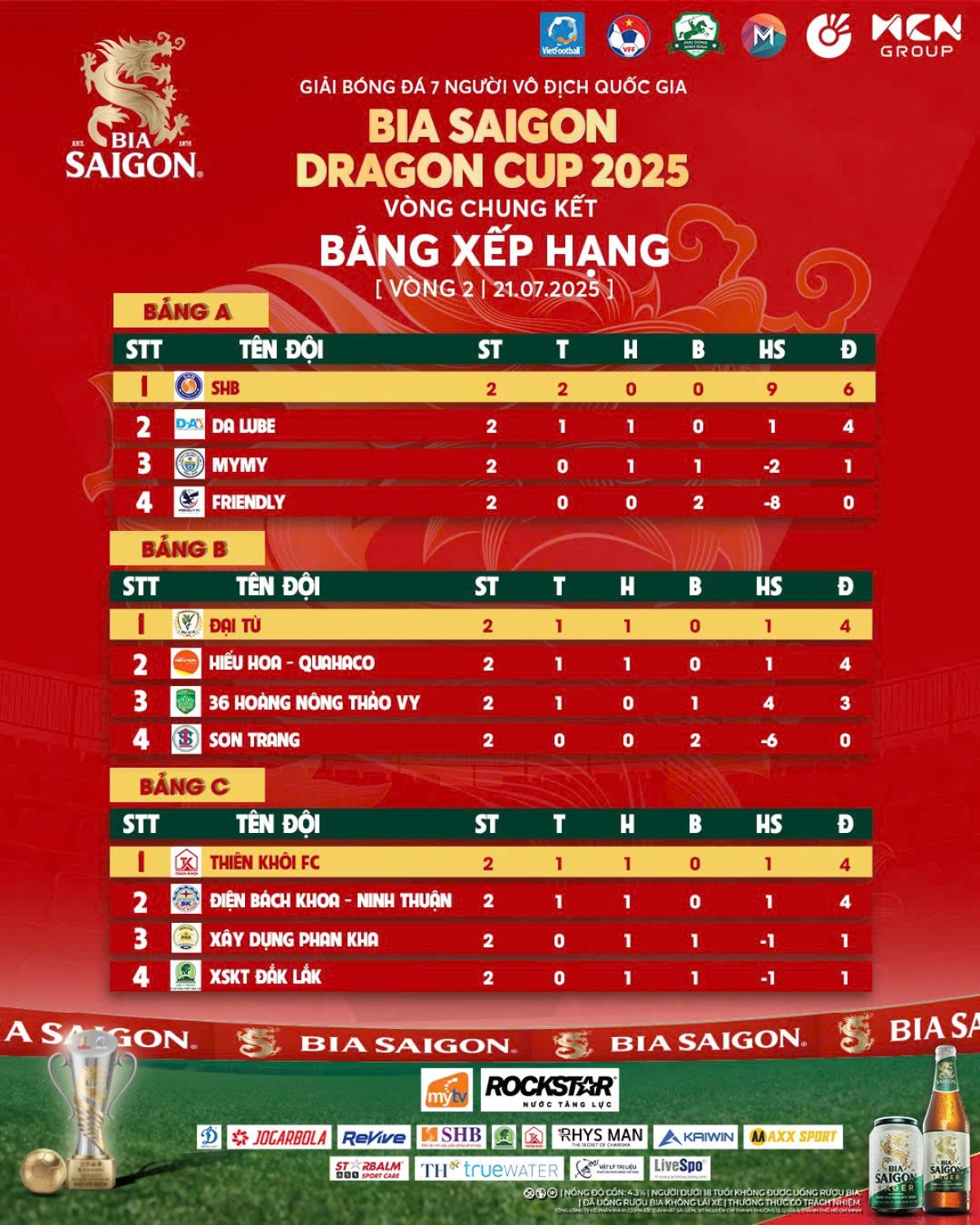 Bảng xếp hạng VCK giải bóng đá 7 người VPL-S6 sau lượt trận thứ hai (ảnh: Vietfootball)
