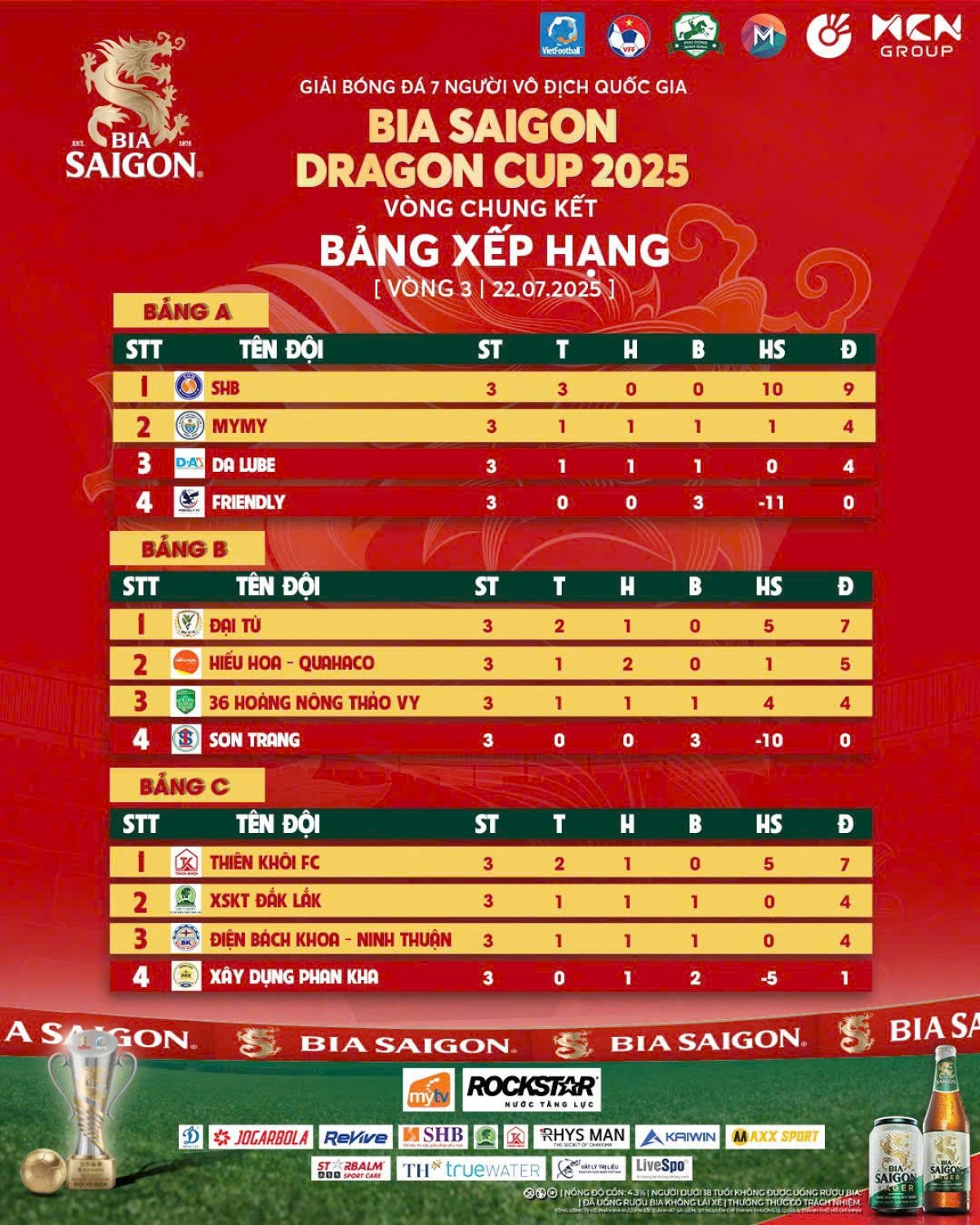 Xếp hạng các bảng đấu sau lượt trận cuối cùng vòng bảng VPL-S6 (ảnh: Vietfootball)