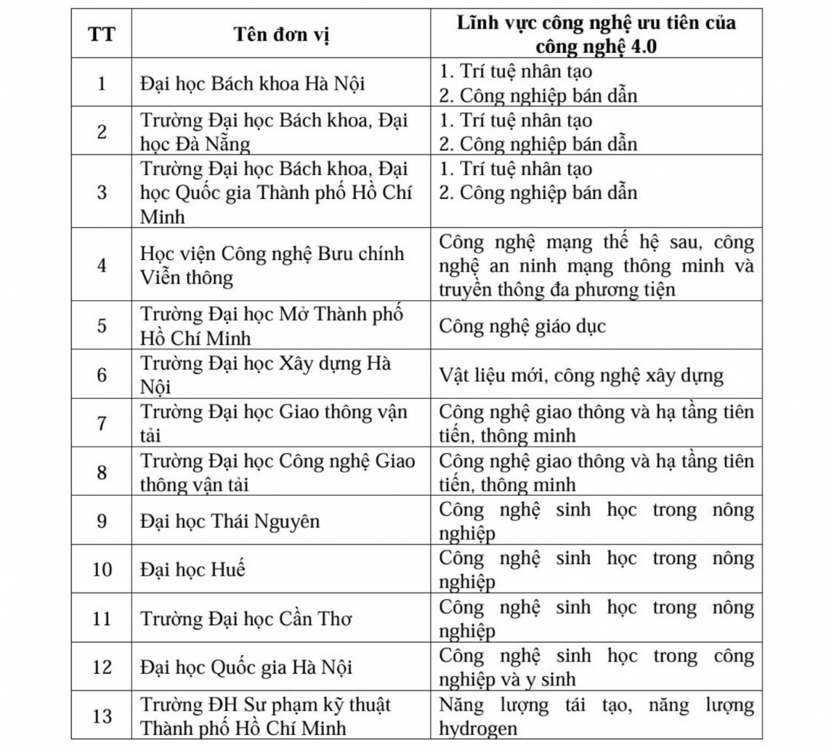 13 trung tâm đào tạo tài năng và xuất sắc công nghệ 4.0