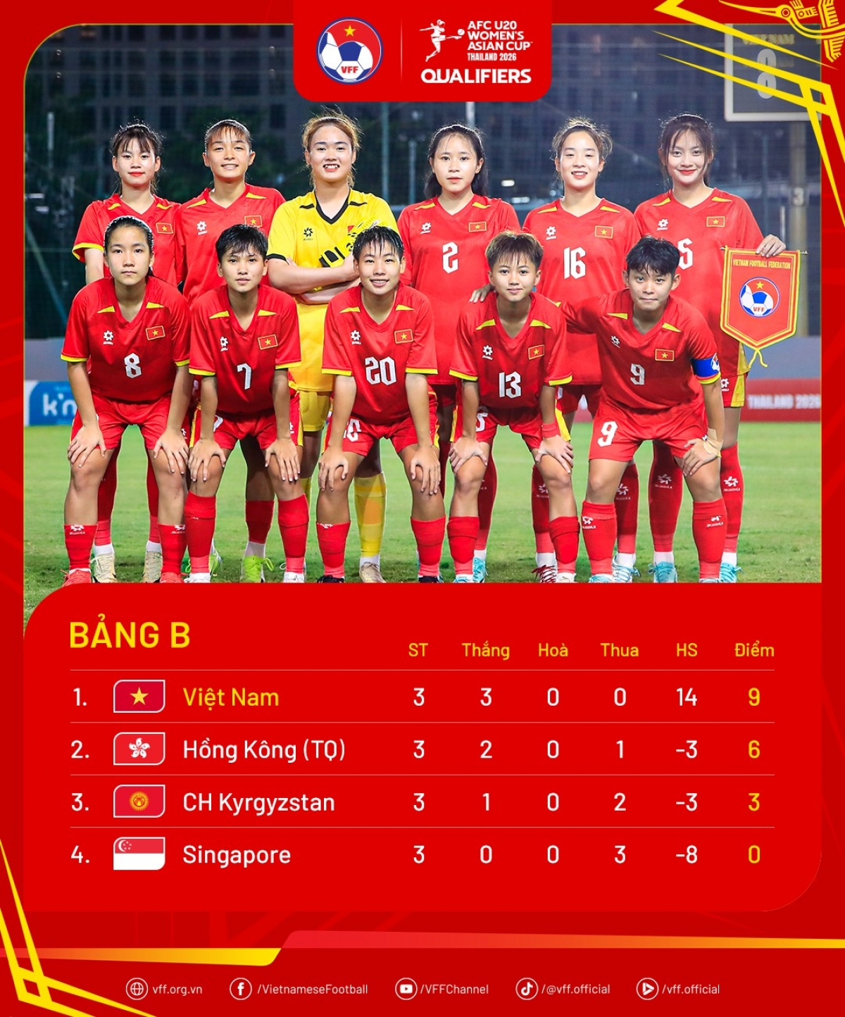 BXH bảng B vòng loại U20 nữ châu Á 2026 (Ảnh: VFF)
 