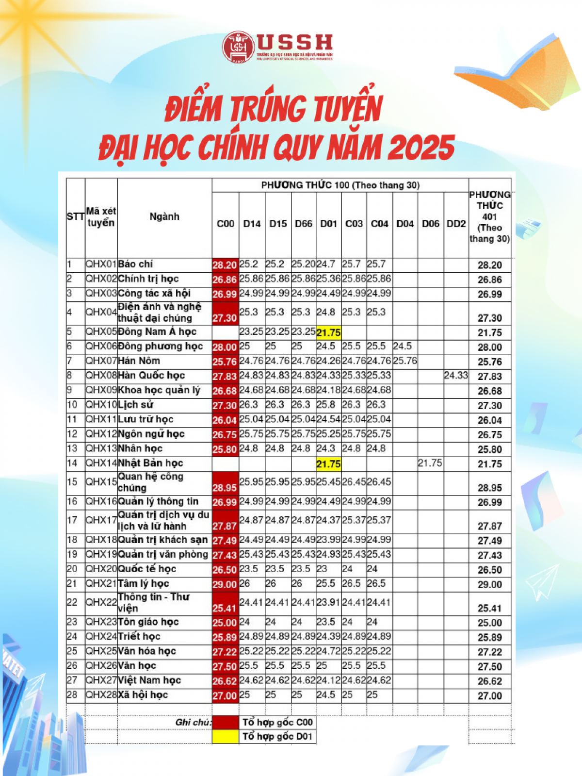 Điểm chuẩn trúng tuyển đại học trường Đại học Khoa học-Xã hội và Nhân văn năm 2025