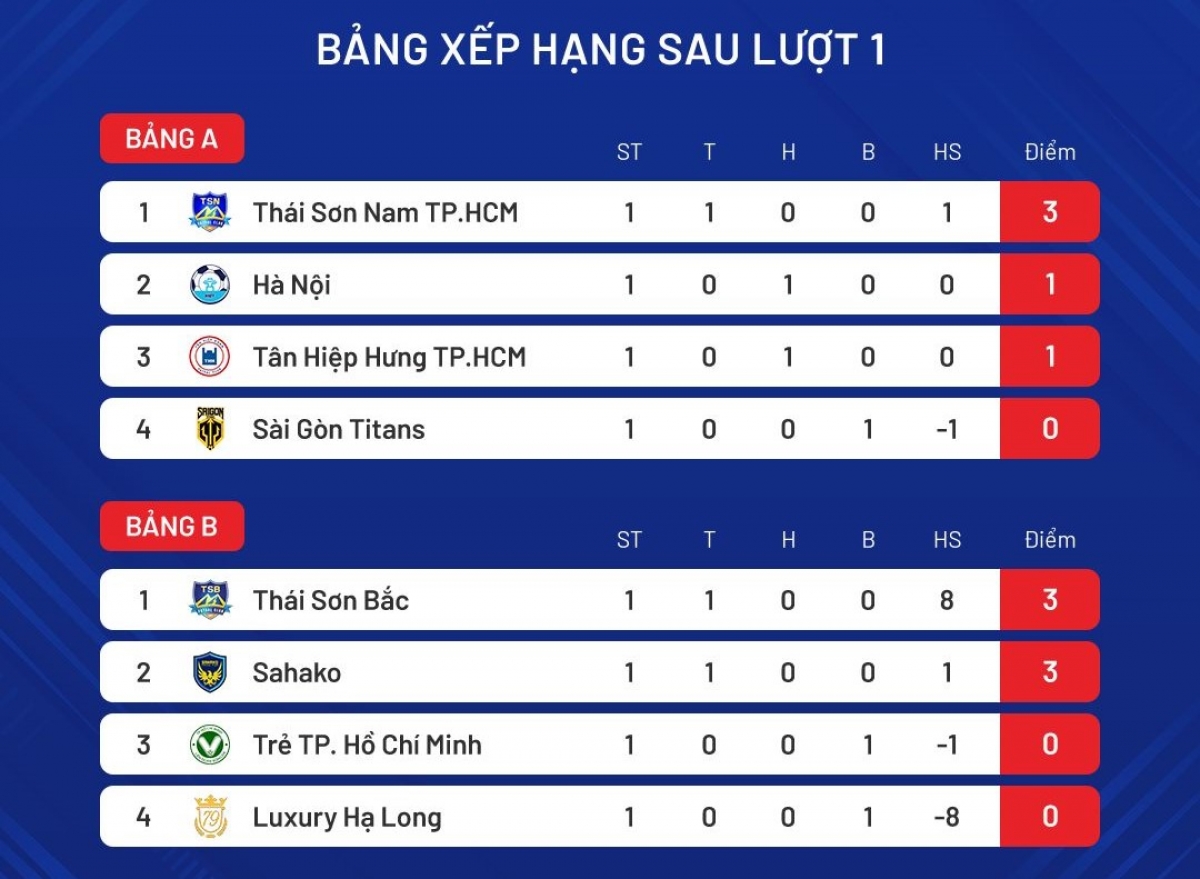 Xếp hạng tại hai bảng sau lượt trận đầu tiên (Ảnh: VFF)