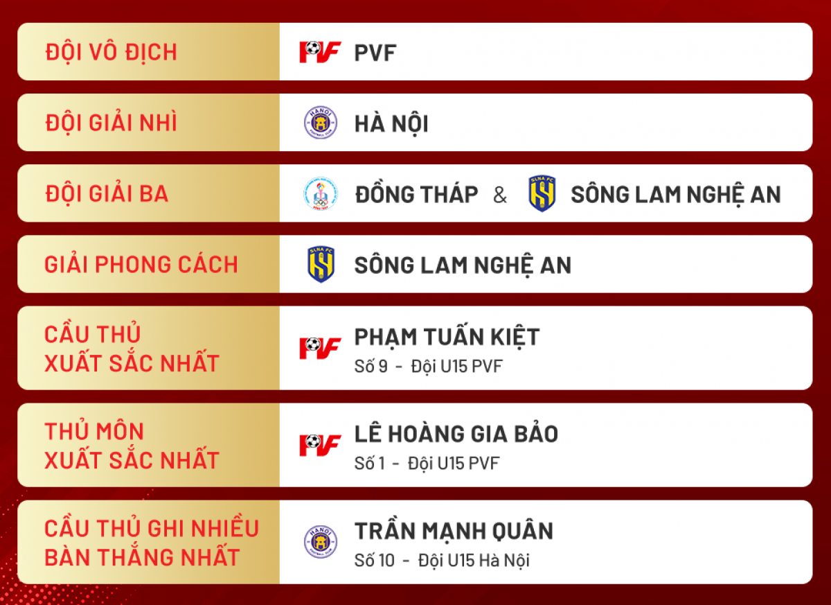 Kết quả chung cuộc (Ảnh: VFF)