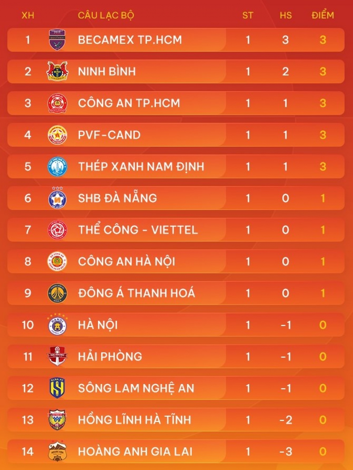 Dấu ấn tân binh sau vòng đấu mở màn mùa giải mới (Ảnh: VPF)