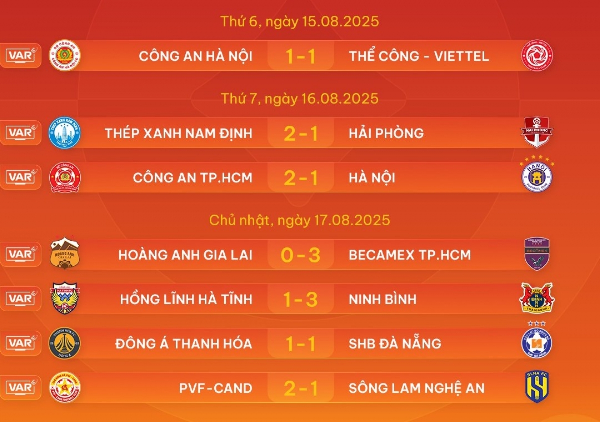 Kết quả vòng 1 V.League 2025/2026 (Ảnh: VPF)