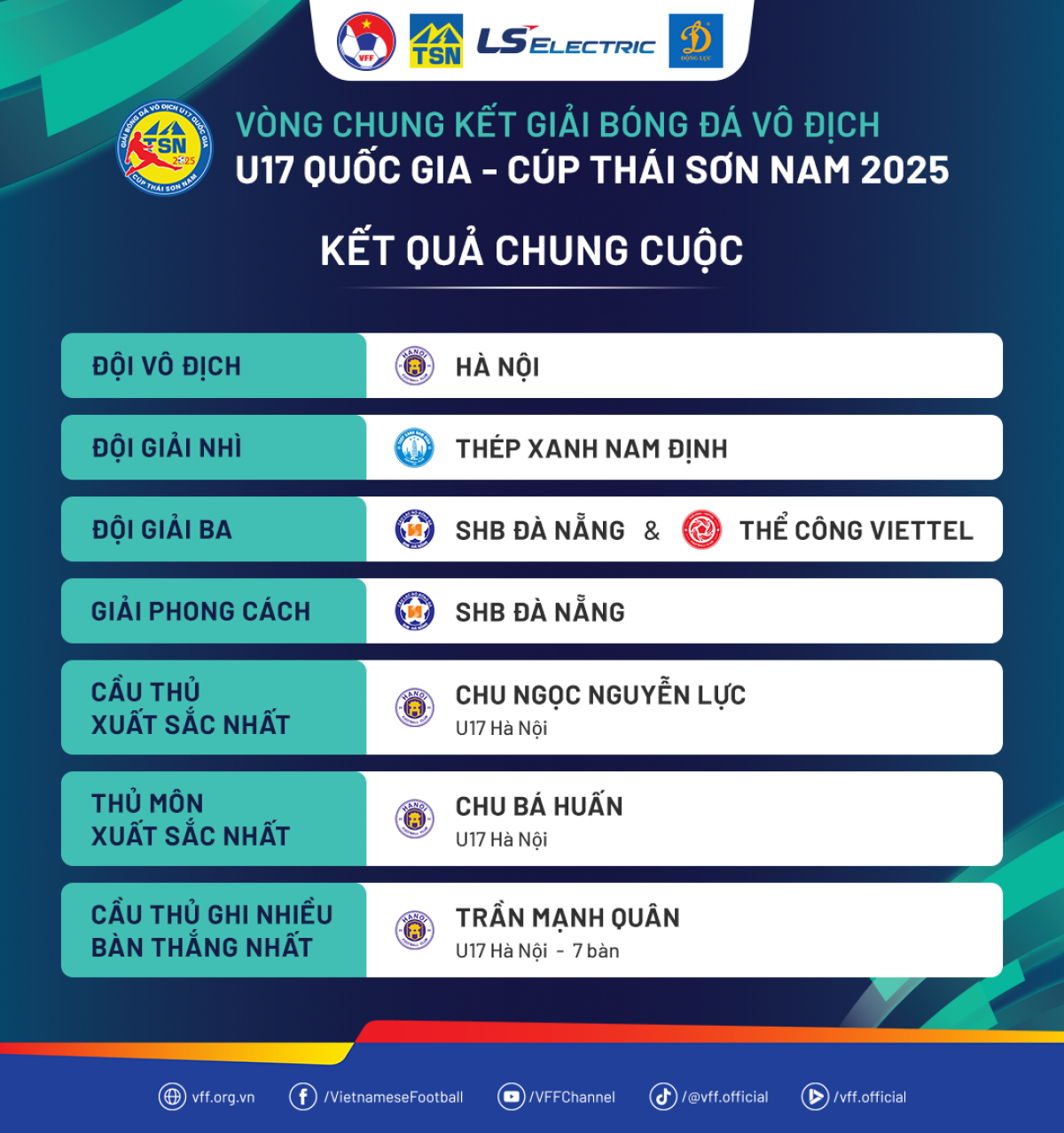 Kết quả chung cuộc VCK giải vô địch U17 quốc gia - cúp Thái Sơn Nam 2025 (ảnh: VFF)