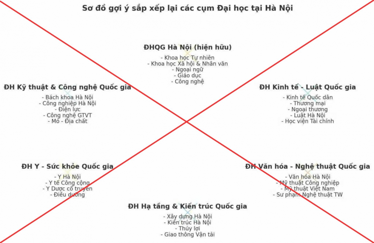 Bộ GD-ĐT cảnh báo thông tin không đúng về sắp xếp, tổ chức lại hệ thống các cơ sở giáo dục đại học