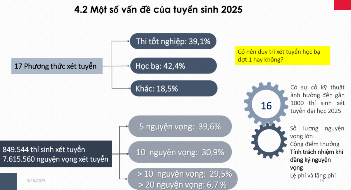Số lượng nguyện vọng và tỉ lệ xét tuyển theo 17 phương thức năm 2025