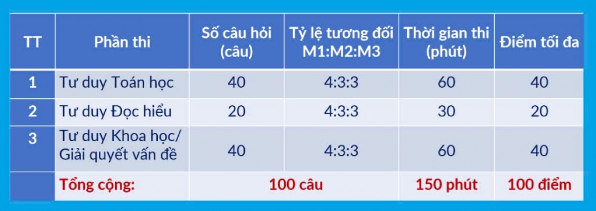 Cấu trúc chi tiết của bài thi Đánh giá tư duy