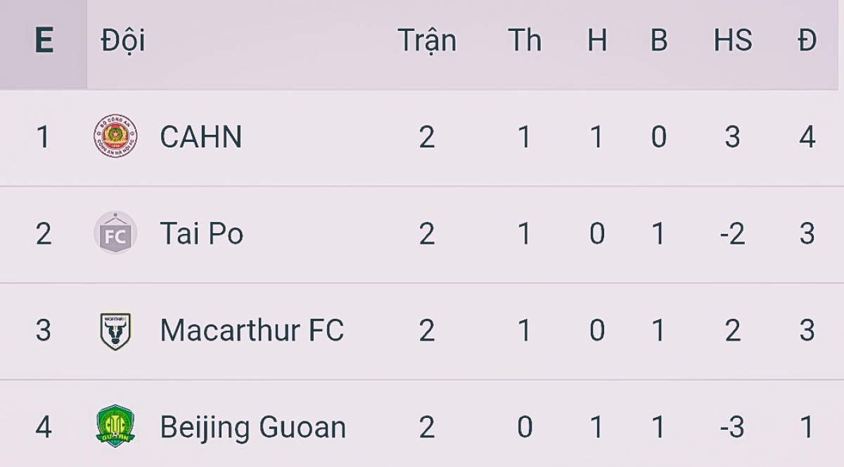 Bảng E sau 2 lượt trận
