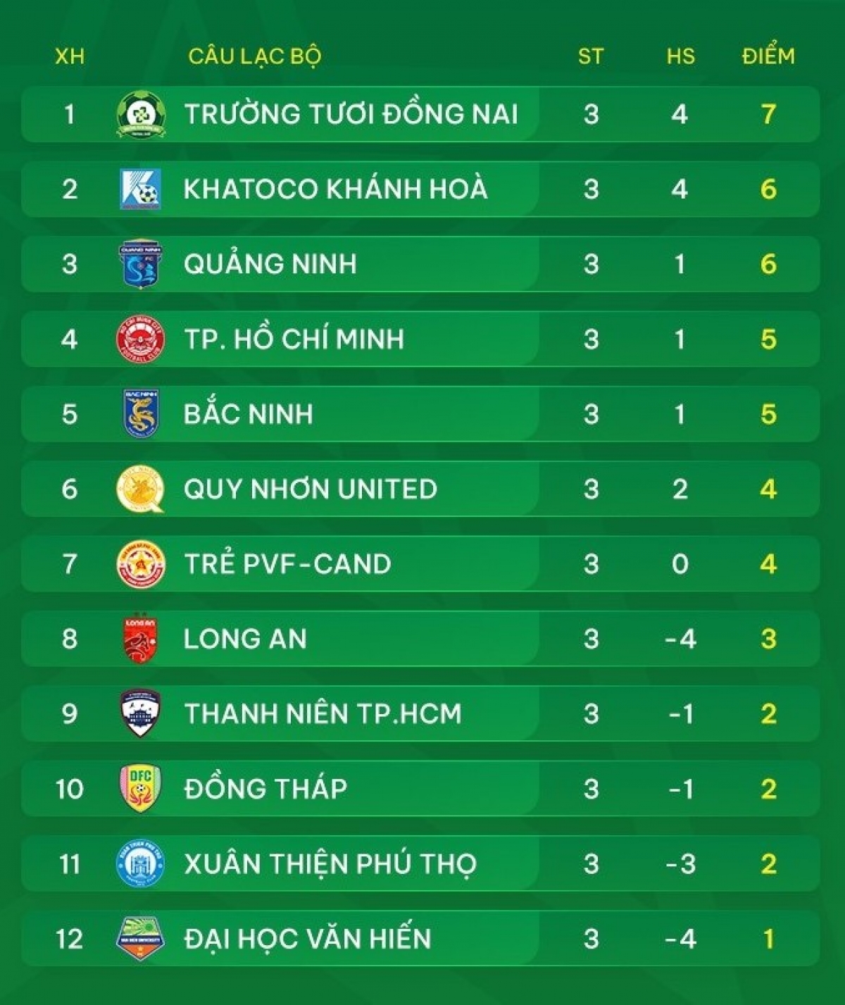 BXH sau vòng 3 (Ảnh: VPF)