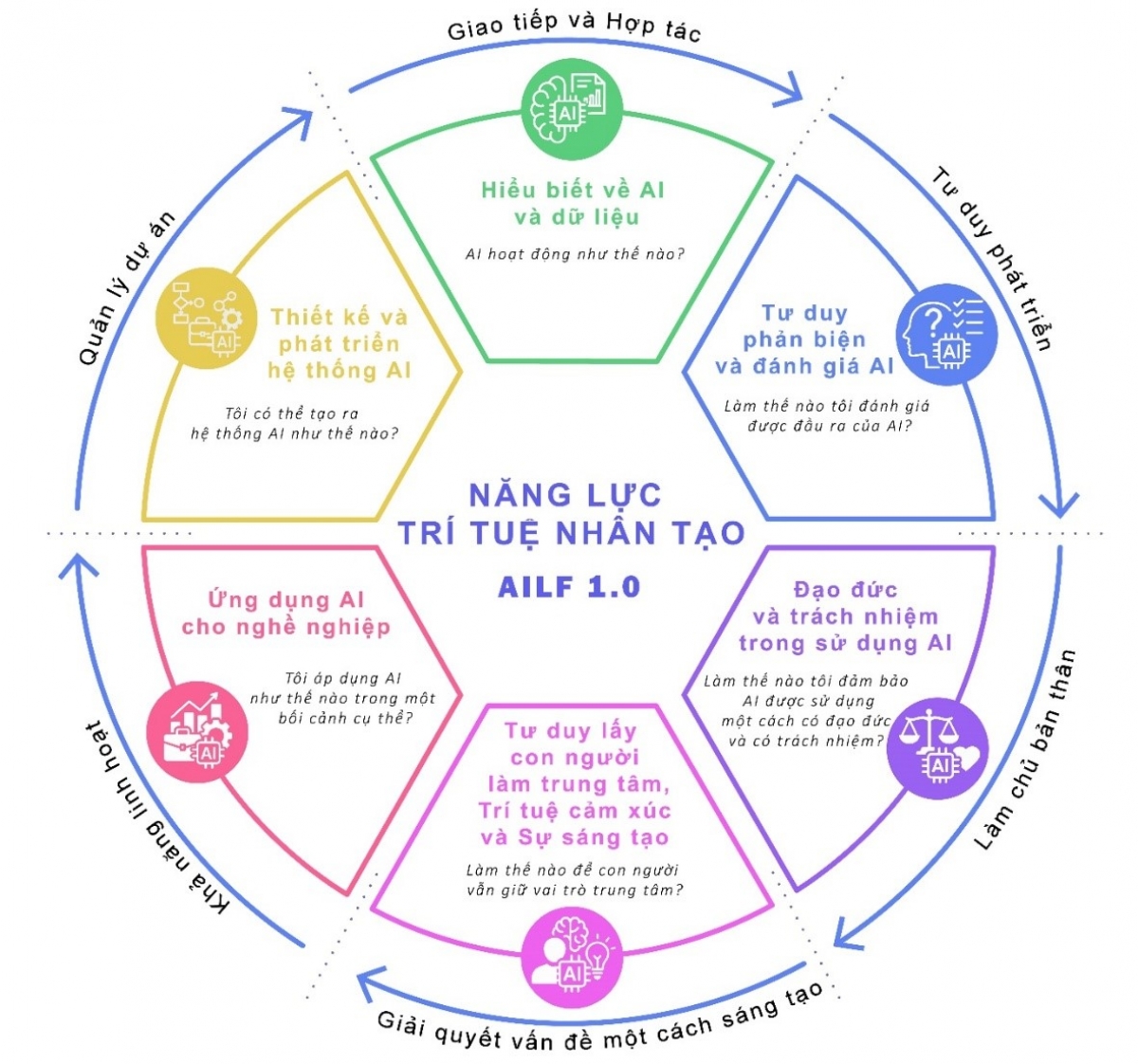 Khung năng lực AI dành cho sinh viên bao gồm 6 miền năng lực