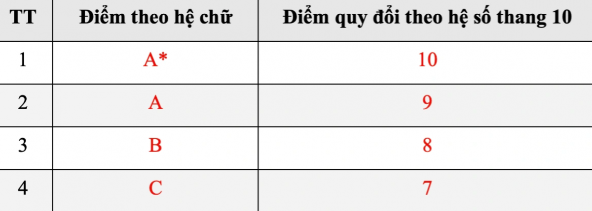 Bảng quy đổi điểm từ hệ chữ sang điểm số (Ảnh chụp màn hình)