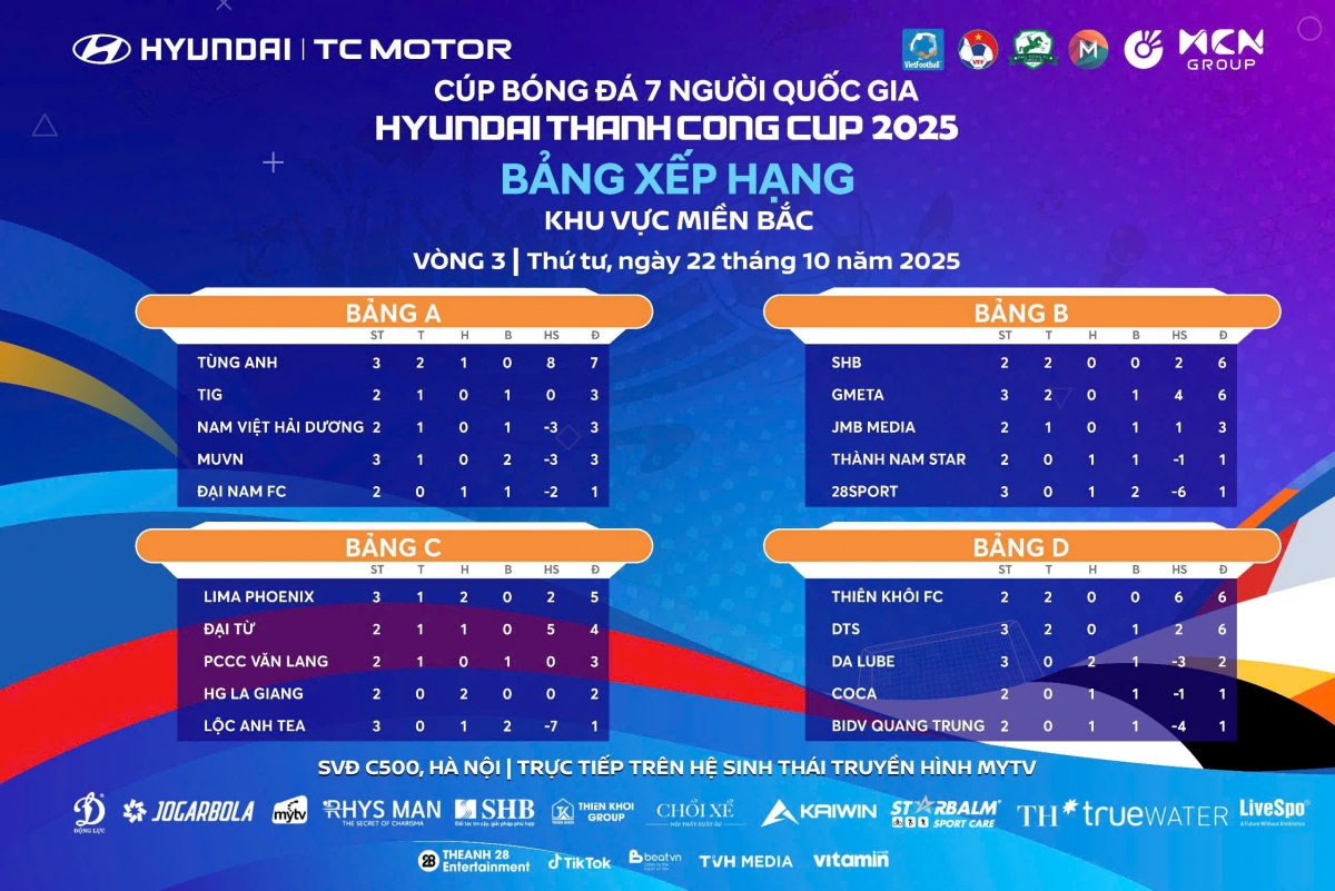 Bảng xếp hạng sau loạt trận vòng 3 cúp bóng đá 7 người quốc gia VSC-S5 (ảnh: Vietfootball)