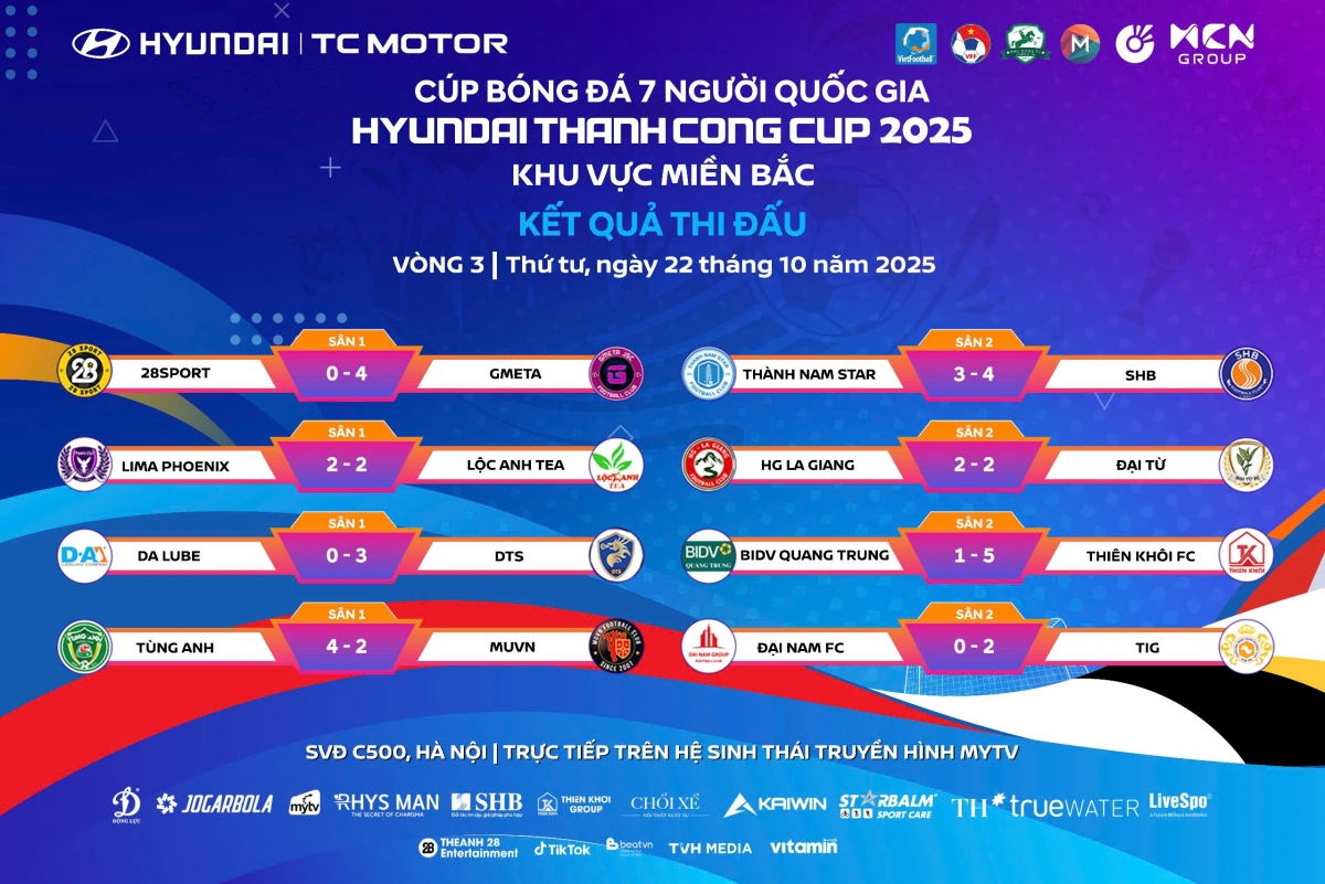 Kết quả các trận đấu vòng 3 cúp bóng đá 7 người Quốc gia khu vực phía Bắc (ảnh: Vietfootball)