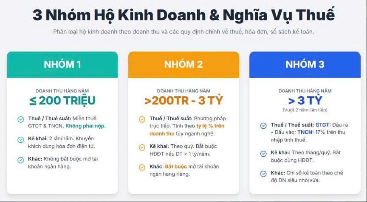 Hộ kinh doanh được phân loại để áp dụng mô hình quản lý thuế - Ảnh: KT