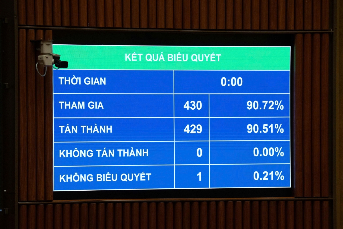 Kết quả biểu quyết thông qua Luật Chuyển giao người đang chấp hành án phạt tù. Ảnh: Quochoi.vn