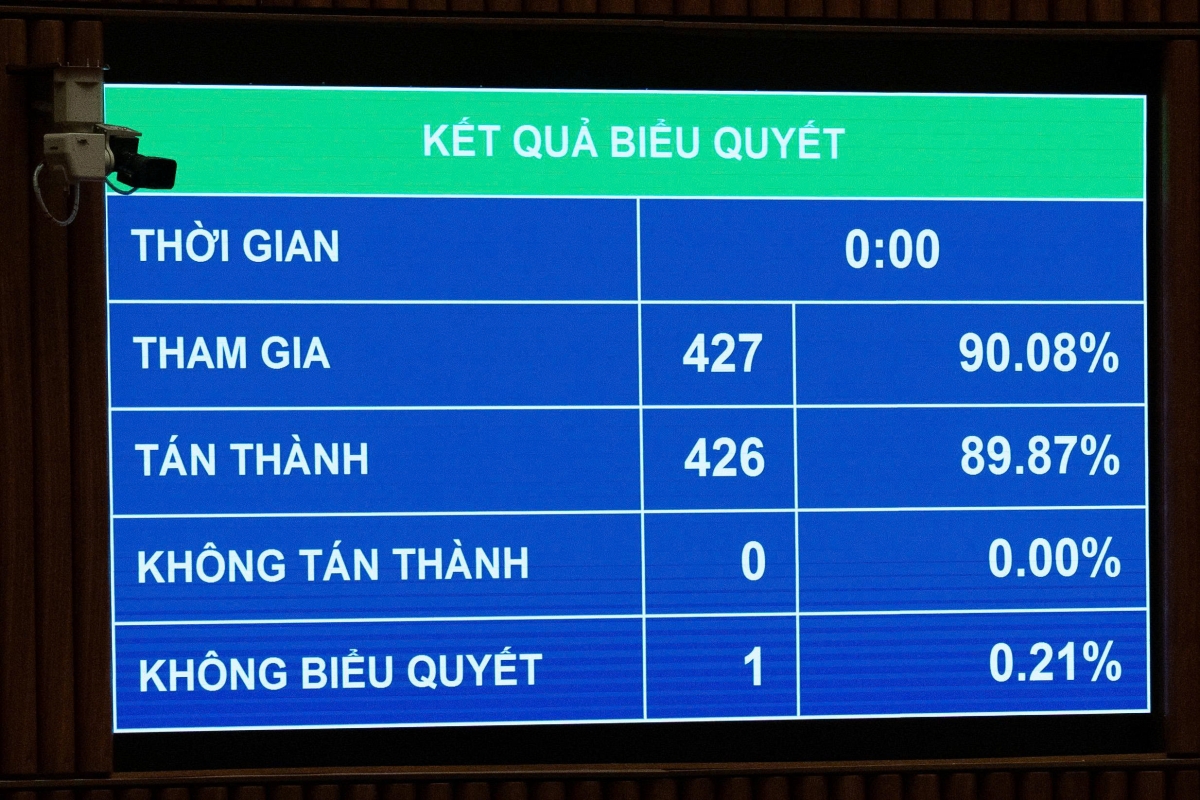 Kết quả biểu quyết thông qua Luật Tương trợ tư pháp về hình sự. Ảnh: Quochoi.vn