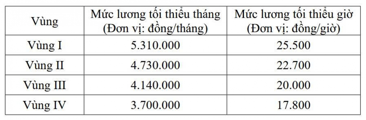 Mức lương tối thiểu áp dụng từ 01/01/2026