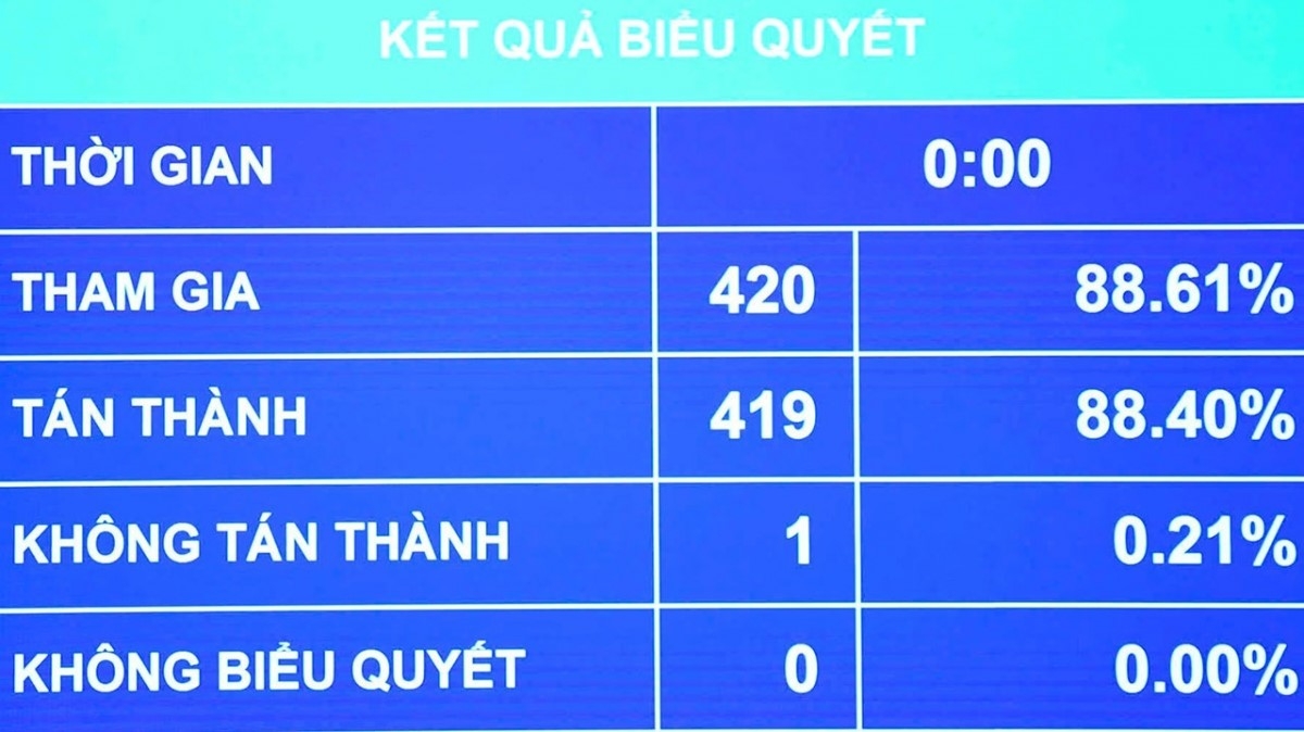 Kết quả biểu quyết thông qua Nghị quyết về dự toán ngân sách nhà nước năm 2026